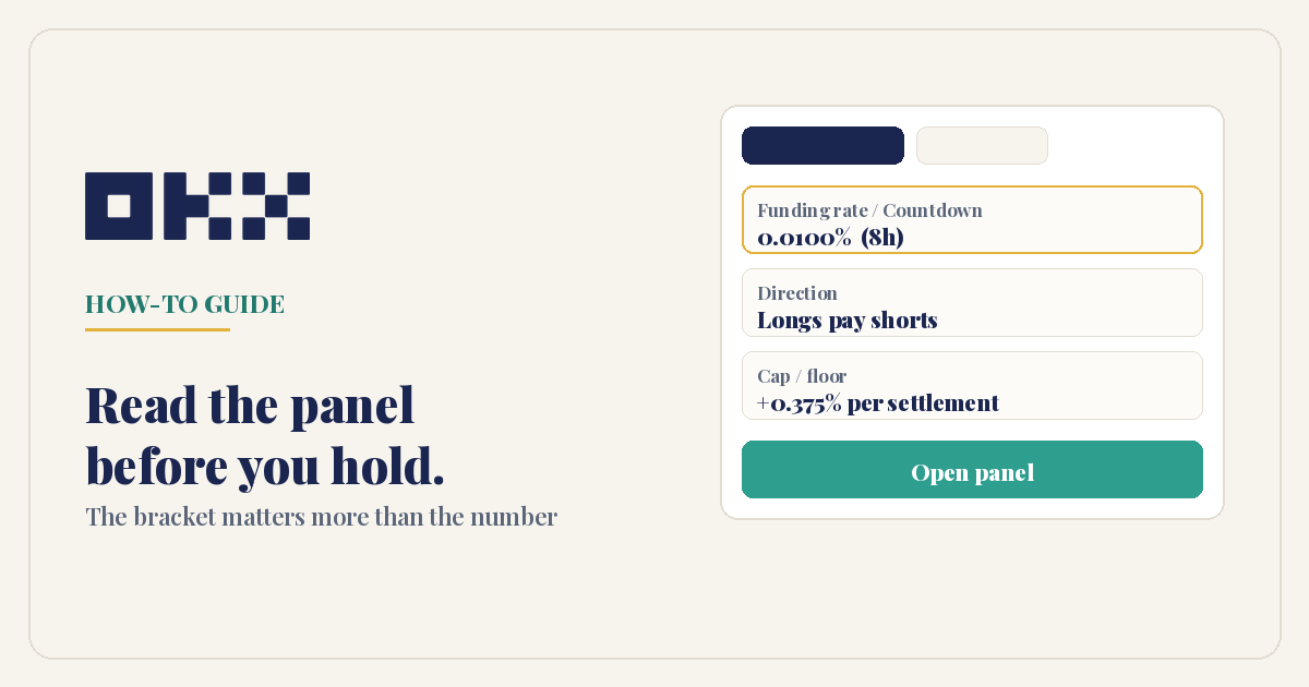 OKX funding rate panel showing a rate of 0.0100% with an 8h interval in brackets, direction reading longs pay shorts, and a cap of plus 0.375% per settlement