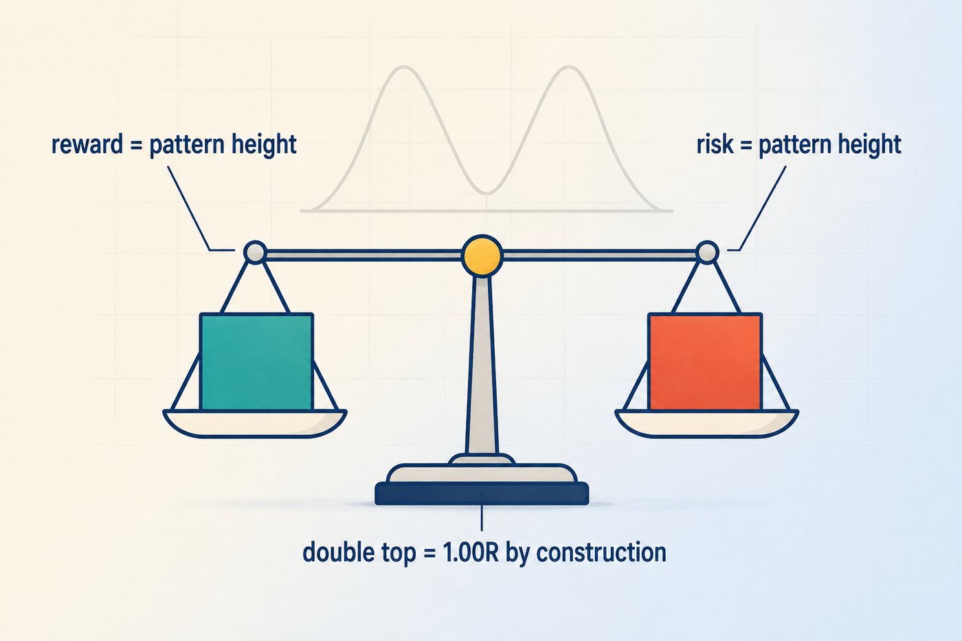 A balance scale sitting dead level with a teal block labelled reward 4,300 dollars on one pan and an identically sized coral block labelled risk 4,900 dollars on the other, captioned double top equals 1.00R by construction