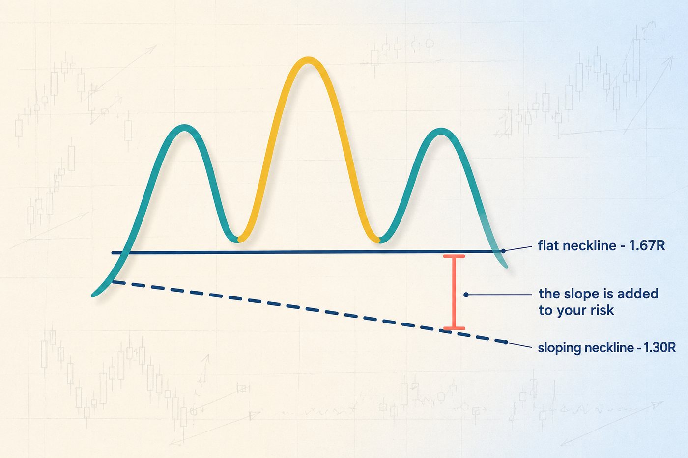 A three-peak chart with two neckline options drawn under it, a solid horizontal line labelled flat neckline 1.67R and a dashed down-sloping line labelled sloping neckline 1.30R, with a coral bracket between them labelled the slope is added to your risk