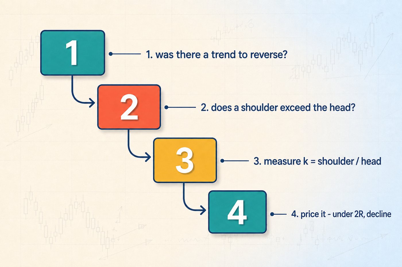 Four numbered cards descending as a staircase, labelled was there a trend to reverse, does a shoulder exceed the head, measure k equals shoulder over head, and price it under 2R decline