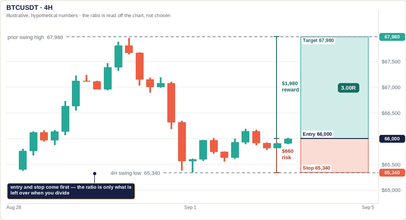 An illustrative BTCUSDT four-hour chart with a price scale from $65,000 to $67,500 down the right edge. Price rallies to a prior swing high at $67,980, falls back to a four-hour swing low at $65,340, then turns up. A long-position box is drawn from an entry at $66,000: a teal reward box reaching up to the target at $67,980 and a coral risk box reaching down to the stop at $65,340, with a chip in the middle reading 3.00R. A vertical ruler to the left of the box is split into two segments labelled $660 risk and $1,980 reward, the reward segment being exactly three times the length of the risk segment. A navy note at the lower left reads: entry and stop come first, the ratio is only what is left over when you divide.