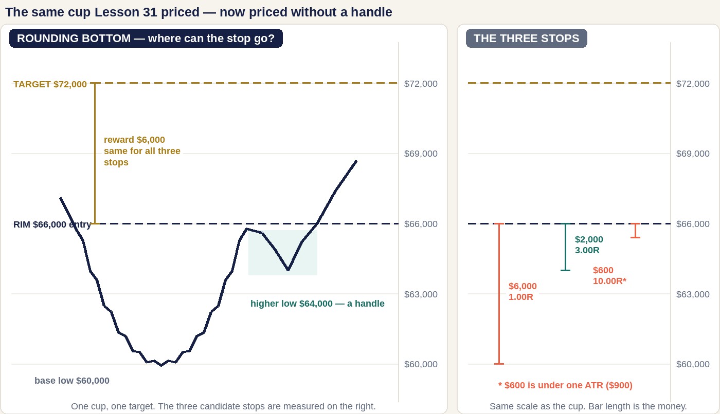 Two panels with matching price scales. The left panel shows a rounding bottom falling from 66,000 dollars to a base low of 60,000 and climbing back, with a higher low at 64,000 marked on the right-hand side as a handle, the rim at 66,000 as the entry and the target at 72,000. A reward bar of 6,000 dollars is measured on that same left panel. The right panel carries the three candidate stops on the identical price scale: risk bars of 6,000, 2,000 and 600 dollars, giving 1.00R, 3.00R and a paper 10.00R that is footnoted as being under one ATR of 900 dollars