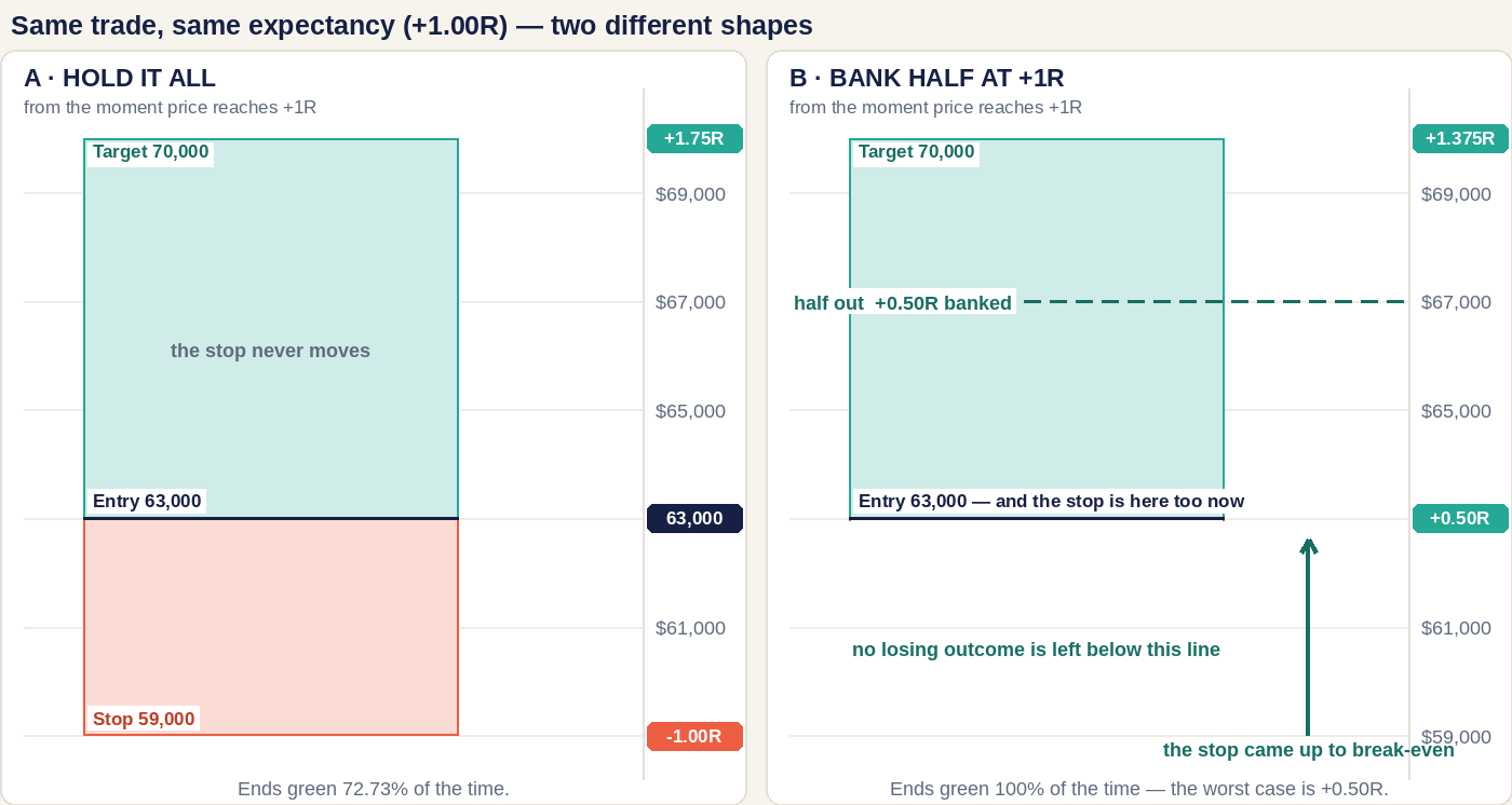 Figure titled Same trade, same expectancy plus 1.00R, two different shapes, measured from the moment price reaches plus 1R. Two chart panels on a cream background sharing a price scale from 59,000 to 69,000. Panel A, Hold it all, noting that the stop never moves, shows a green box from an entry at 63,000 up to a target at 70,000 and a red box down to a stop at 59,000, with price chips reading plus 1.75R at the top and minus 1.00R at the bottom, and a caption saying it ends green 72.73 percent of the time. Panel B, Bank half at plus 1R, shows the same green box, a teal dashed line at 67,000 labelled half out plus 0.50R banked, the stop moved up to the entry at 63,000 with a teal arrow rising to it, no red box at all, chips reading plus 1.375R and plus 0.50R, and a caption saying it ends green 100 percent of the time.