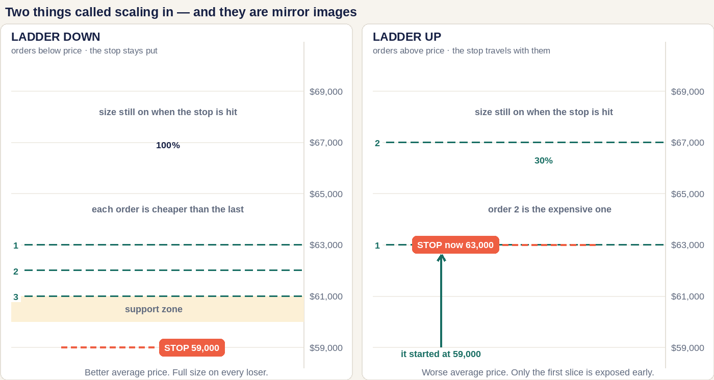 Figure titled Two things called scaling in, and they are mirror images. Two chart panels on a cream background sharing the same price scale from 59,000 to 69,000. The left panel, Ladder down, noting that each order is cheaper than the last and summarising better average price, full size on every loser, shows three numbered teal dashed lines descending at 63,000, 62,000 and 61,000 above a honey support zone, with a coral stop at 59,000 that does not move, and a note reading size still on when the stop is hit, 100 percent. The right panel, Ladder up, shows order 1 at 63,000 and order 2 at 67,000, with the coral stop drawn at 63,000 and a teal arrow running up from 59,000 to it labelled it started at 59,000, and a note reading a note that order 2 is the expensive one, a note reading size still on when the stop is hit, 30 percent, and a summary reading worse average price, only the first slice is exposed early.