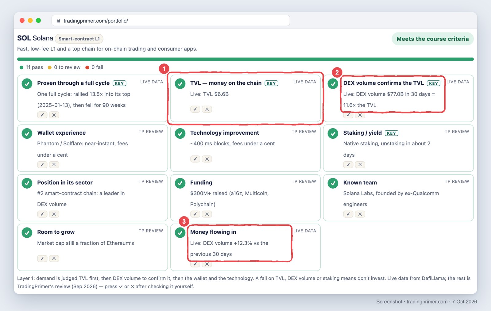 Screenshot of the Solana criteria card in the TradingPrimer Portfolio app: Meets the course criteria, 11 pass, 0 to review, 0 fail. Box 1 marks TVL — money on the chain, live TVL $6.6B. Box 2 marks DEX volume confirms the TVL, live DEX volume $77.0B in 30 days, 11.6 times the TVL. Box 3 marks Money flowing in, DEX volume +12.3% versus the previous 30 days.