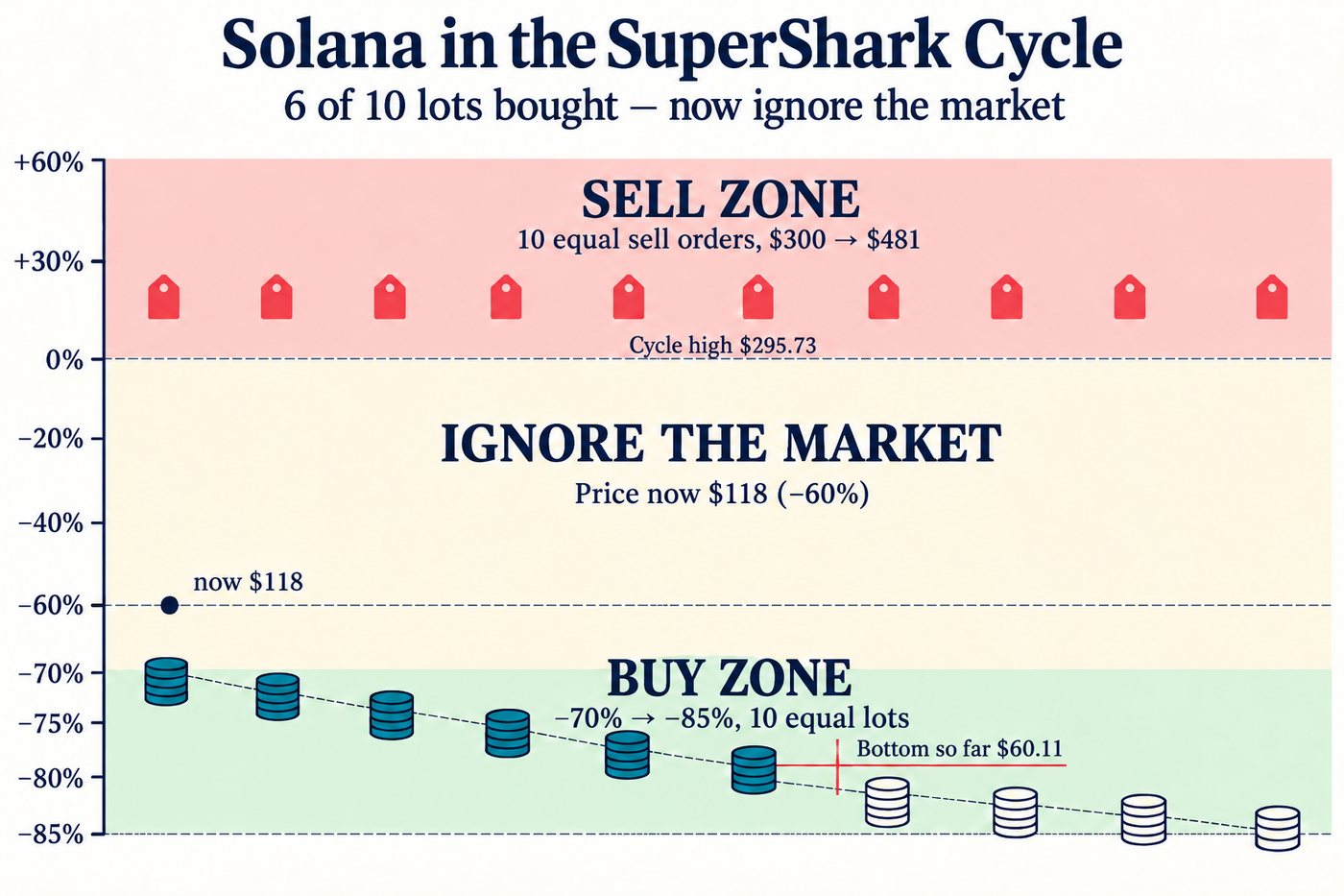 SuperShark Cycle infographic titled Solana in the SuperShark Cycle, with the line 6 of 10 lots bought – now ignore the market. Three horizontal bands on a percentage scale from +60% to −85%: a red Sell zone at the top with ten equal sell tags and the text 10 equal sell orders, $300 → $481; a dashed line at 0% labelled Cycle high $295.73; a cream band labelled Ignore the market, Price now $118 (−60%), with a dot at −60% marked now $118; and a green Buy zone from −70% to −85% with ten equal coin stacks stepping down evenly, the first six solid teal (bought) and the last four empty outlines, beside a red line labelled Bottom so far $60.11.