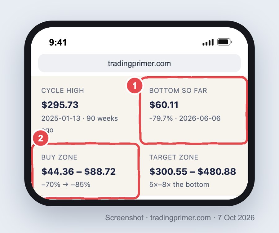 Phone screenshot of the Solana page in the TradingPrimer Portfolio app: Cycle high $295.73, 2025-01-13, 90 weeks ago; box 1 marks Bottom so far $60.11, −79.7%, 2026-06-06; box 2 marks Buy zone $44.36 – $88.72, −70% to −85%; Target zone $300.55 – $480.88, 5× to 8× the bottom.
