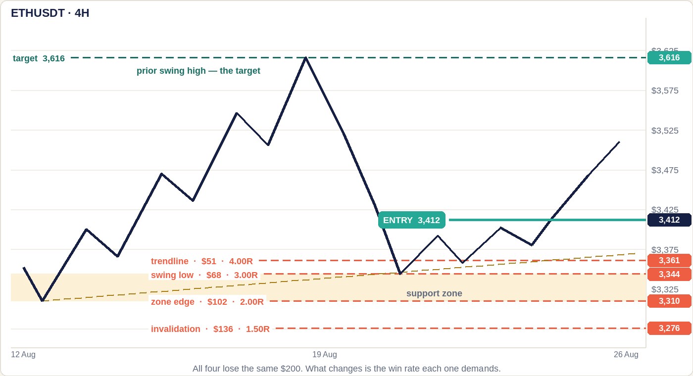 An illustrative ETHUSDT four-hour chart with a price scale from 3,275 to 3,625 down the right edge in even fifty-dollar steps. Price climbs from a low at 3,310 through a higher low, reaches a prior swing high at 3,616 marked as the target, pulls back into a shaded support band running from 3,310 to 3,344, and turns up to an entry marked at 3,412. Four coral dashed levels run across to price tags on the right scale: the trendline at 3,361 labelled 51 dollars and 4.00R, the swing low at 3,344 labelled 68 dollars and 3.00R, the zone edge at 3,310 labelled 102 dollars and 2.00R, and the invalidation level at 3,276 labelled 136 dollars and 1.50R. A gold rising trendline touches the two rising lows and reaches 3,361 at the entry bar.