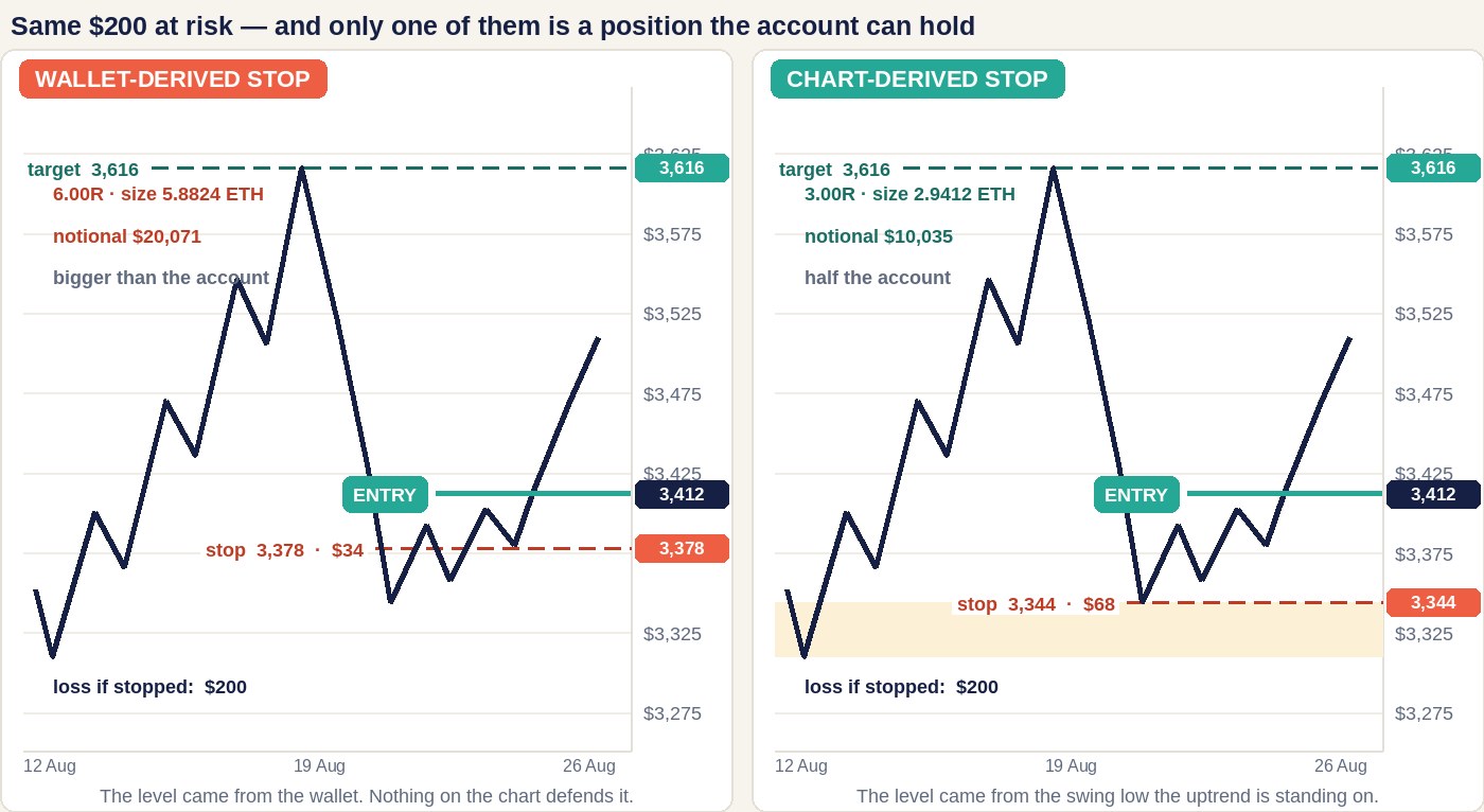 Two side-by-side illustrative ETHUSDT four-hour panels sharing one price scale from 3,275 to 3,625. The left panel, labelled wallet-derived stop, shows a coral stop at 3,378, thirty-four dollars below the 3,412 entry, annotated 6.00R, size 5.8824 ETH, notional 20,071 dollars, bigger than the account. The right panel, labelled chart-derived stop, shows a stop at 3,344 on the top edge of a shaded support band, sixty-eight dollars below entry, annotated 3.00R, size 2.9412 ETH, notional 10,035 dollars, half the account. Both panels carry the identical note: loss if stopped, 200 dollars.