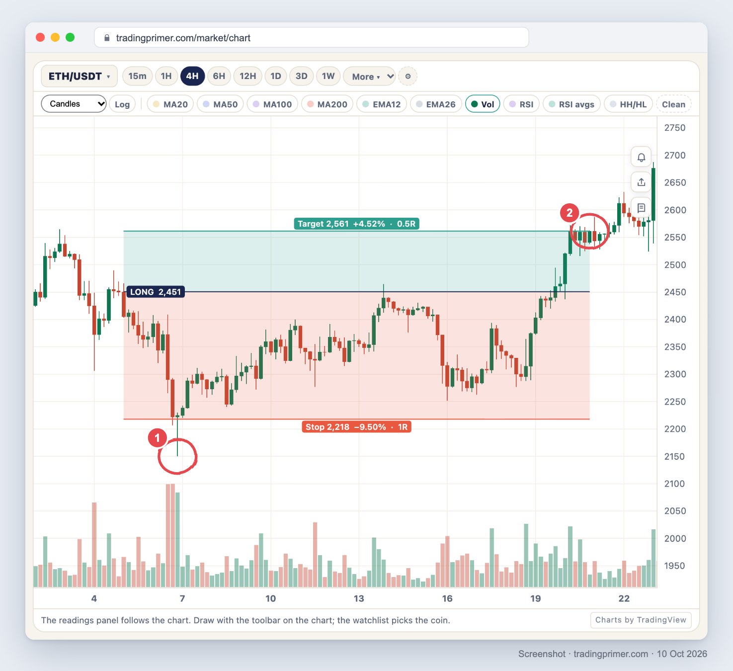 Screenshot of the TradingPrimer live chart, ETH/USDT 4-hour candles from 2 to 22 September 2024, in a desktop browser. A long-position box starts at 2,451 on 5 September: its red zone ends at 2,218, labelled minus 9.50 percent, and its green zone tops out at 2,561, labelled plus 4.52 percent. Circle 1 marks the 6 September wick to about 2,150, below the red zone; circle 2 marks the candles around 2,561 on 20 September. Volume bars spike under the wick.
