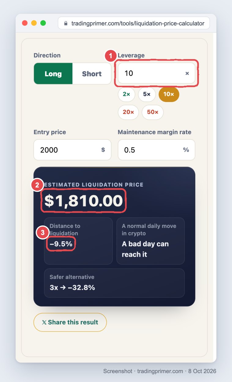 Screenshot of the TradingPrimer liquidation price calculator in a desktop browser: Long, leverage 10, entry 2000, maintenance margin 0.5%; the estimated liquidation price reads $1,810.00 and the distance to liquidation reads -9.5%