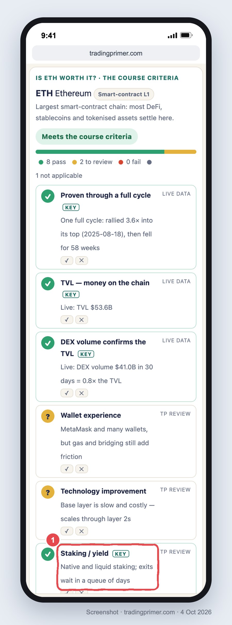 Phone screenshot of the Ethereum coin page in the SuperShark Cycle Portfolio, section Is ETH worth it, the course criteria: Meets the course criteria, 8 pass, 2 to review, 0 fail; live TVL 53.6 billion dollars and DEX volume 41.0 billion dollars in 30 days; the Staking / yield KEY row (boxed) reads Native and liquid staking; exits wait in a queue of days.