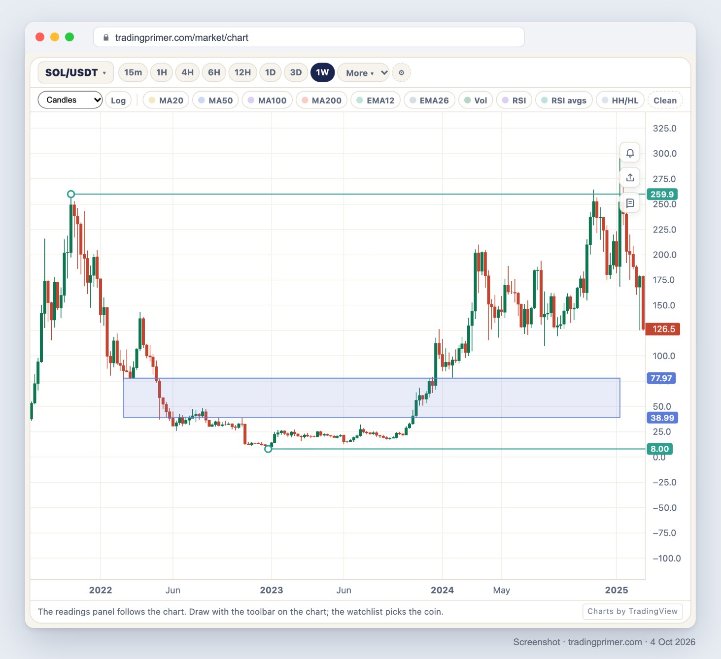 Screenshot of the TradingPrimer live chart, SOL/USDT weekly, August 2021 to March 2025: a ray at the cycle high of 259.9 (Nov 2021), a shaded Tier 1 buy zone from 77.97 (−70%) to 38.99 (−85%) running from February 2022 to January 2025, a ray at the low of 8.00 (Dec 2022), and price staying below the zone until late 2023 before climbing to a new high in January 2025.