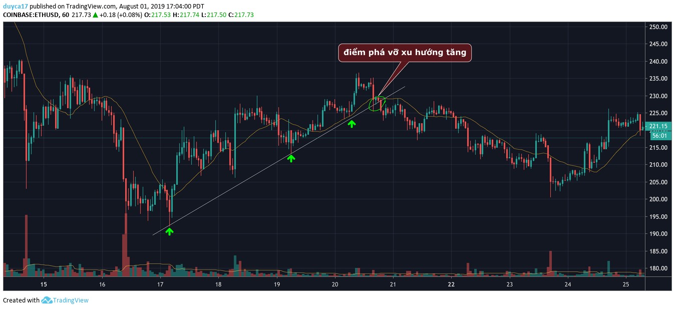 TradingView screenshot of COINBASE ETHUSD on the 1-hour chart with a rising trendline drawn under three marked swing lows, a circle and a label reading uptrend breakout point where price crosses back below the line near 230, followed by a decline toward 205