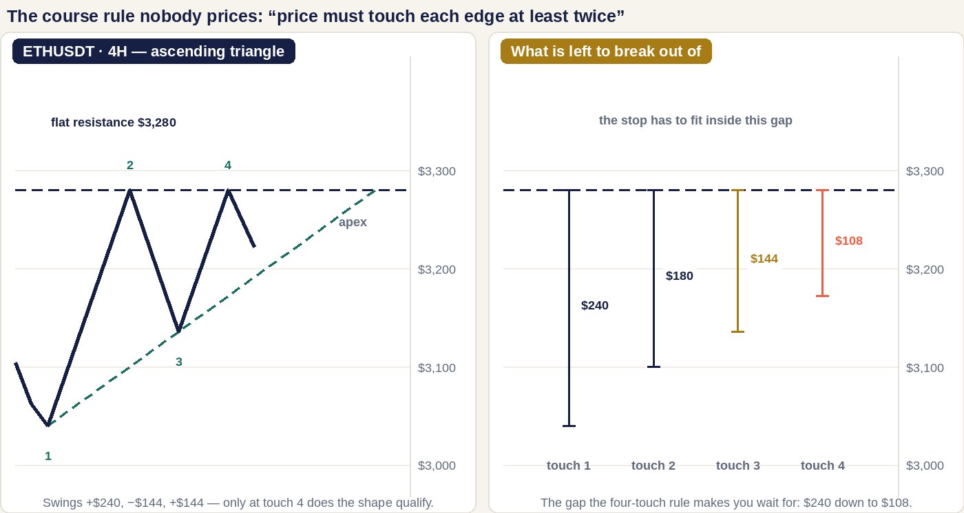 Two panels with price scales. Left, an ascending triangle on ETHUSDT four-hour with flat resistance at 3,280 dollars and a rising lower edge climbing from 3,040 towards the apex, the zig-zag price line touching the lower edge at 3,040 and 3,136 and the ceiling twice, the four touches numbered one to four. Right, four vertical measures all hanging from the same 3,280 ceiling showing the width still left at each touch: 240 dollars, then 180, then 144, then 108