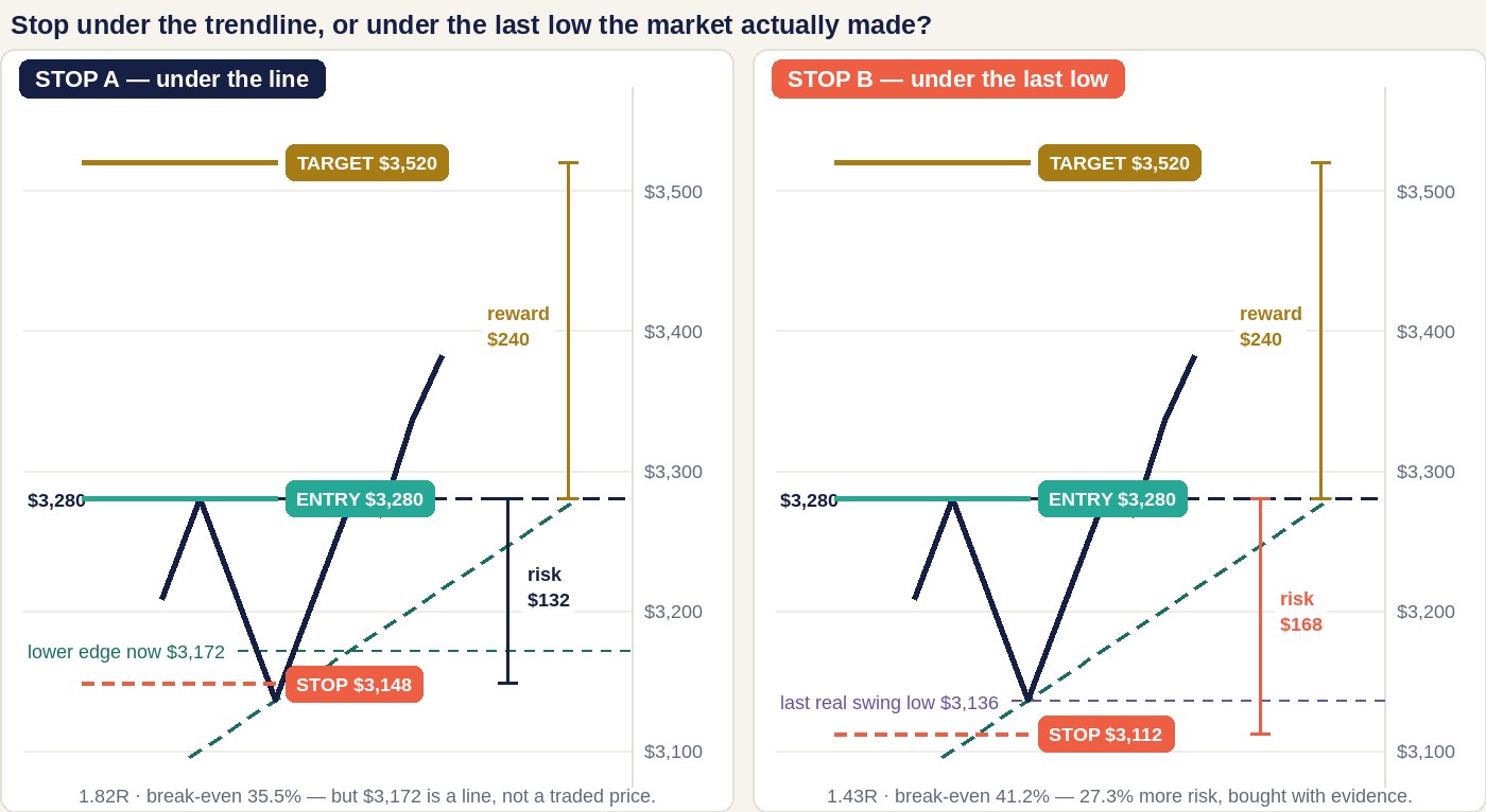 Two panels sharing one price scale, both showing the same break above 3,280 dollars with the same 3,520 target. On the left the stop sits at 3,148, just under the rising lower edge where it stands at the break, giving a risk bar of 132 dollars against a reward bar of 240. On the right the stop sits at 3,112, under the last real swing low of 3,136, giving a visibly longer risk bar of 168 dollars against the same 240 reward
