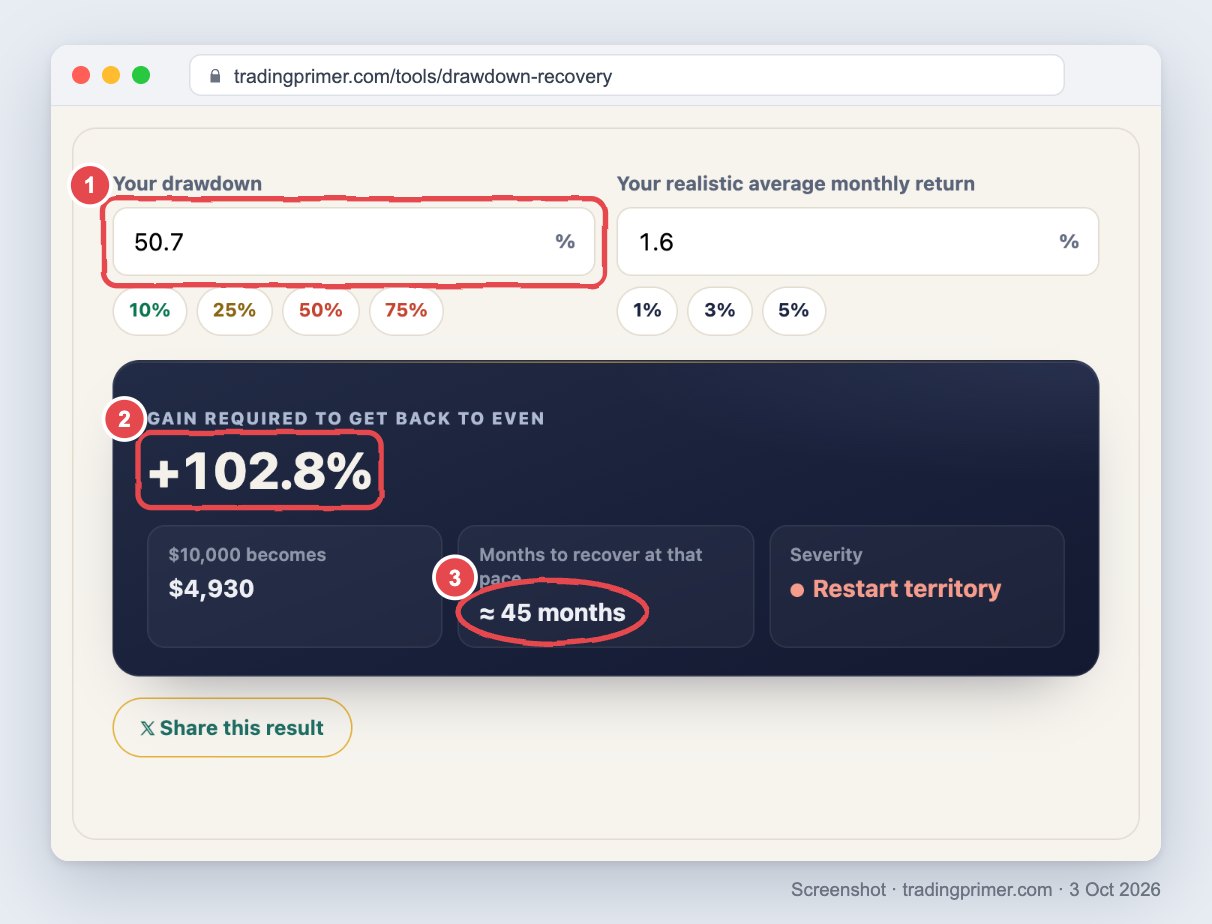 Screenshot of the TradingPrimer drawdown recovery calculator on desktop with a drawdown of 50.7% and a monthly return of 1.6% entered; the result box shows a gain of +102.8% required to get back to even, $10,000 becoming $4,930, and about 45 months to recover, with the drawdown field, the +102.8% figure and the 45 months circled in red
