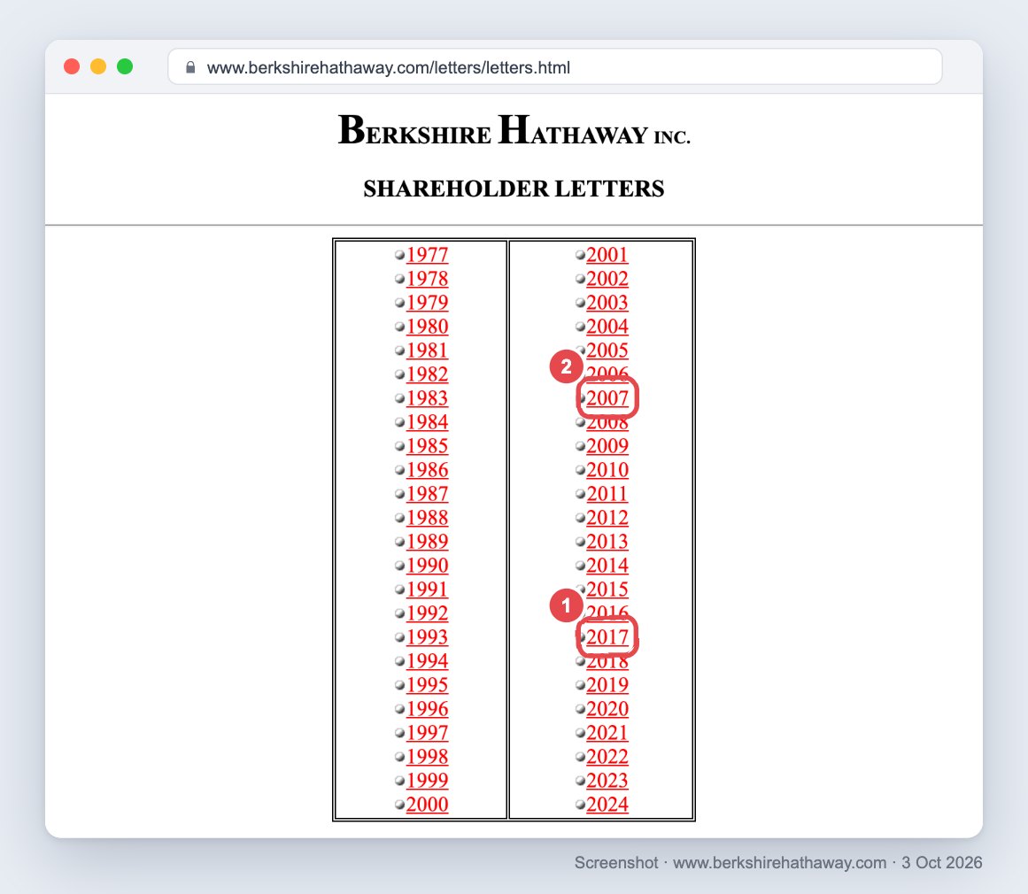 Screenshot of the Berkshire Hathaway shareholder letters page on desktop, a plain page listing yearly letters from 1977 to 2024 as red links in two columns, with the 2017 letter marked 1 and the 2007 letter marked 2 in red