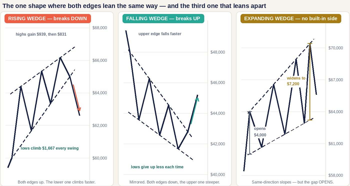 Three panels with price scales. Left, a rising wedge on which the lows climb 1,667 dollars every swing while the highs gain 939 dollars and then 831, with a coral arrow breaking down. Middle, a falling wedge where the upper edge falls faster than the lower and a teal arrow breaks up. Right, an expanding wedge that opens 4,000 dollars wide and widens to 7,200 with no breakout arrow