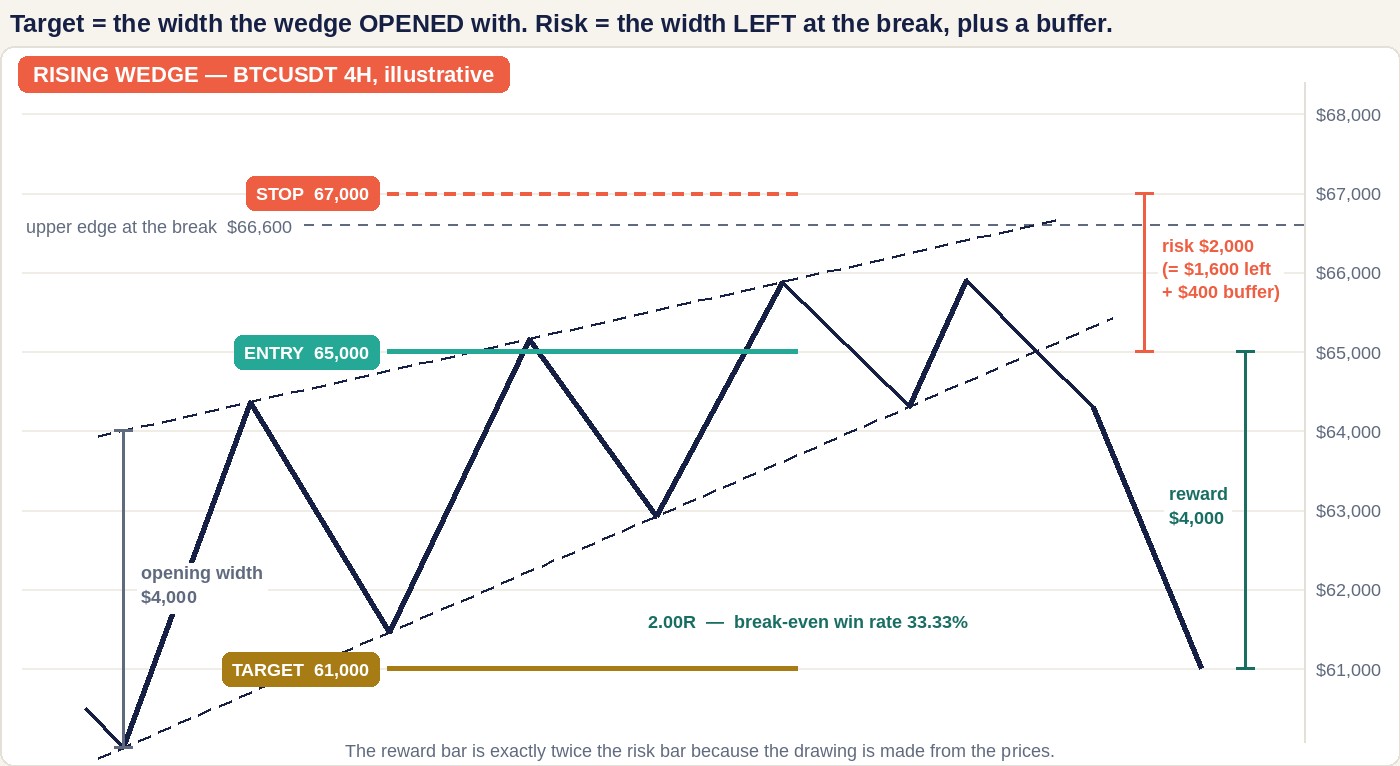 A rising wedge on a 4-hour chart with a price scale in one thousand dollar steps. The wedge opens 4,000 dollars wide from 60,000 to 64,000, and by the break the lower edge is at 65,000 and the upper edge at 66,600. Entry sits at 65,000, the stop at 67,000 and the target at 61,000, with a risk bar of 2,000 dollars and a reward bar of 4,000 dollars drawn to the same scale