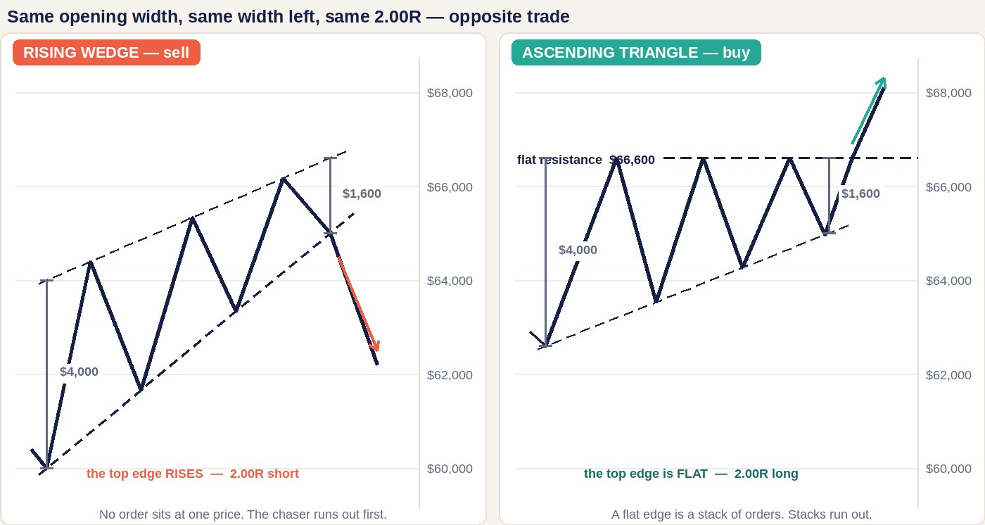 Two panels sharing one price scale. On the left a rising wedge whose upper edge slopes up from 64,000 to 66,600 while the lows climb from 60,000 to 65,000, breaking downward. On the right an ascending triangle with flat resistance at 66,600 and lows climbing from 62,600 to 65,000, breaking upward. Both are marked as opening 4,000 dollars wide and closing to 1,600