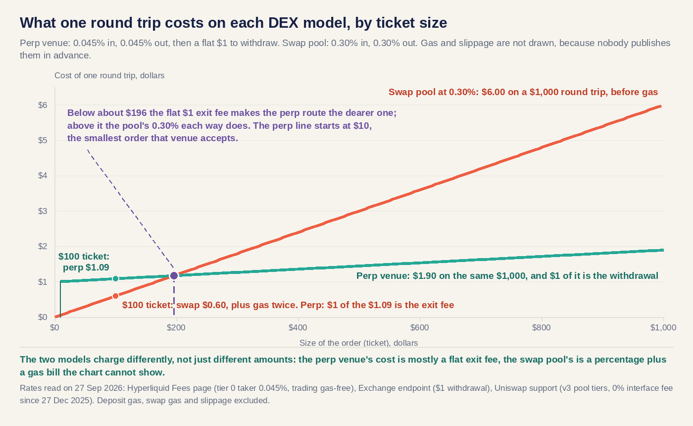 Line chart of the cost of one round trip on a perp DEX and on a swap DEX by ticket size from $10 to $1,000: the perp line starts at $1.01 and rises slowly, the swap line starts near zero and rises at 0.60%; they cross at about $196