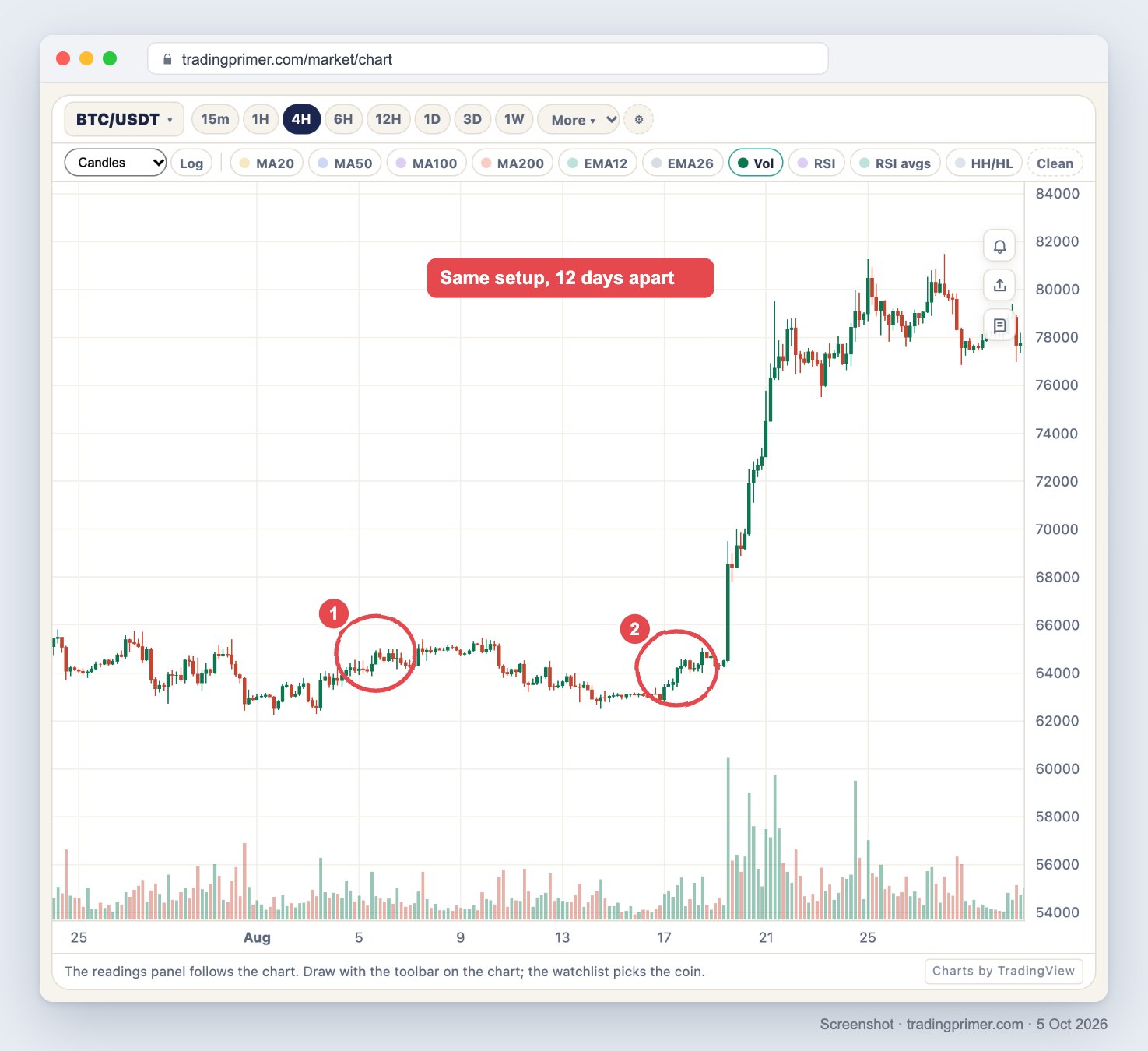 Screenshot of the TradingPrimer live chart, BTC/USDT 4-hour with volume, 24 July to 30 August 2026. Circle 1 marks a breakout on 5 August near 64,800 that drifts sideways and fails. Circle 2 marks a breakout on 17 August near 64,200 that is followed two days later by a run from about 64,000 to above 80,000. A red note reads: Same setup, 12 days apart.