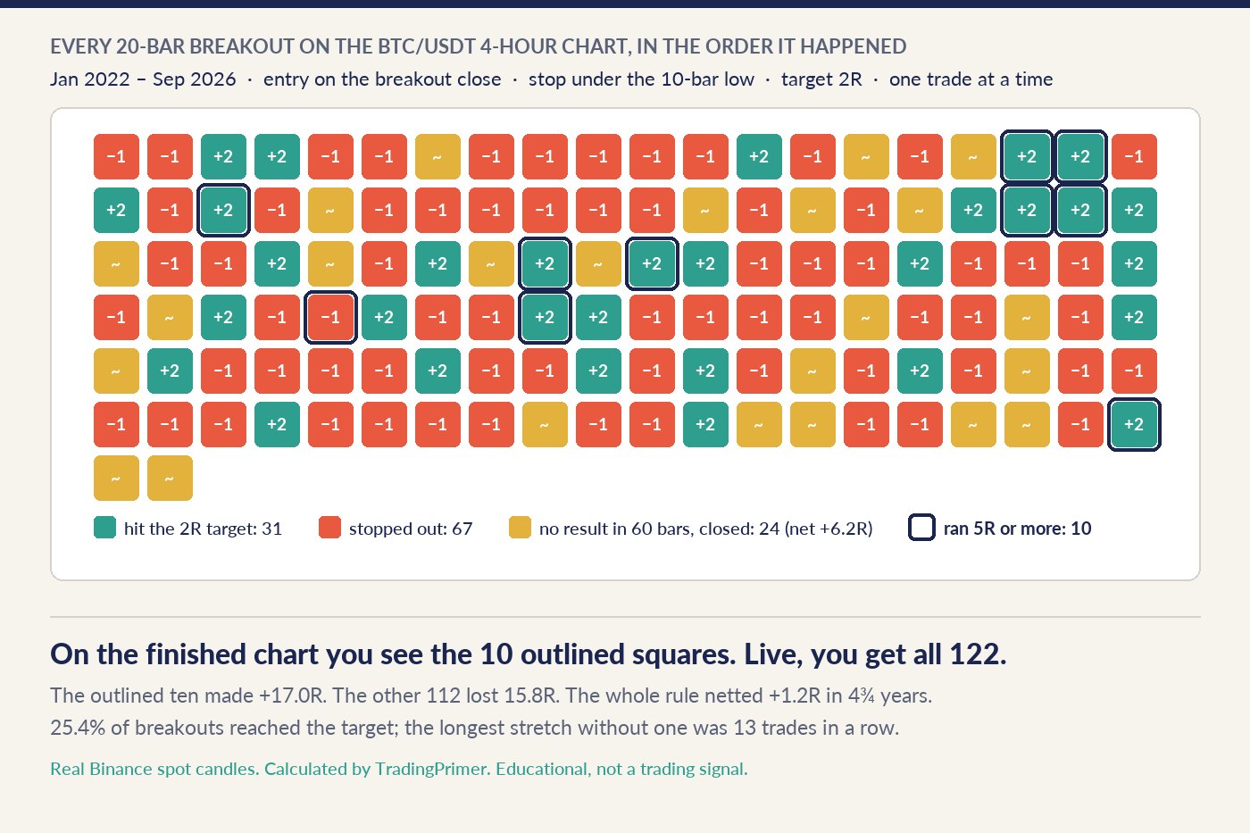 A grid of 122 coloured squares, one for every 20-bar breakout on the BTC/USDT 4-hour chart from January 2022 to September 2026, in the order they happened. 31 teal squares marked +2 hit the 2R target, 67 coral squares marked minus 1 were stopped out, and 24 gold squares had no result within 60 bars. Ten squares are outlined in navy: the breakouts after which price ran 5R or more, nine of them winners and one stopped out first. Text below: the outlined ten made +17.0R, the other 112 lost 15.8R, and the rule netted +1.2R.