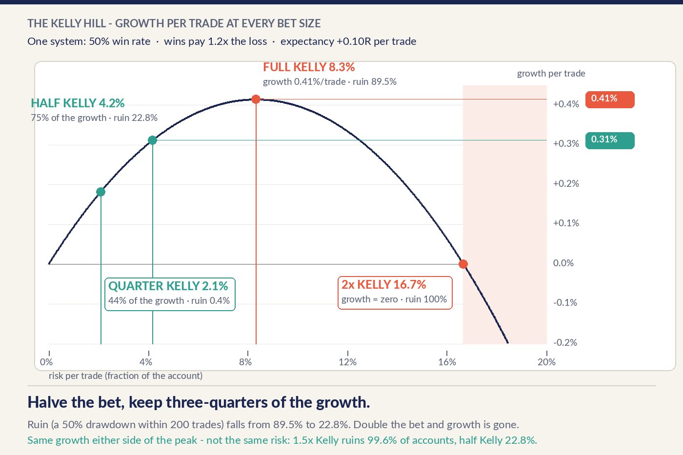 A growth curve against risk per trade for a system winning 50% of the time at 1.2 to 1. Growth peaks at full Kelly, 8.3% per trade, with 0.41% growth per trade and an 89.5% chance of a 50% drawdown. Half Kelly at 4.2% keeps 0.31% growth per trade with 22.8% ruin. Quarter Kelly at 2.1% keeps 44% of the growth with 0.4% ruin. At twice Kelly, 16.7%, growth falls to zero.