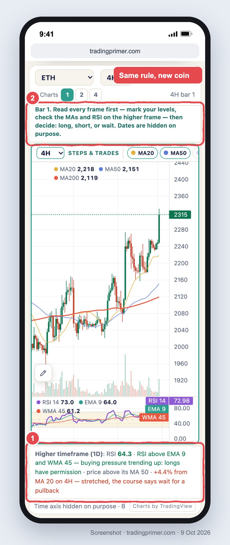 Screenshot of the TradingPrimer chart replay drill on a phone, ETH 4-hour with MA20, MA50, MA200, volume and RSI, dates hidden and nothing to the right of the current bar. Box 2 marks the instruction: Bar 1. Read every frame first, mark your levels, check the MAs and RSI on the higher frame, then decide: long, short, or wait. Dates are hidden on purpose. Box 1 marks the higher-timeframe panel, which reads: daily RSI 64.3, buying pressure trending up, price above its MA 50, plus 4.4% from the 4-hour MA 20, stretched. A red note reads: Same rule, new coin.