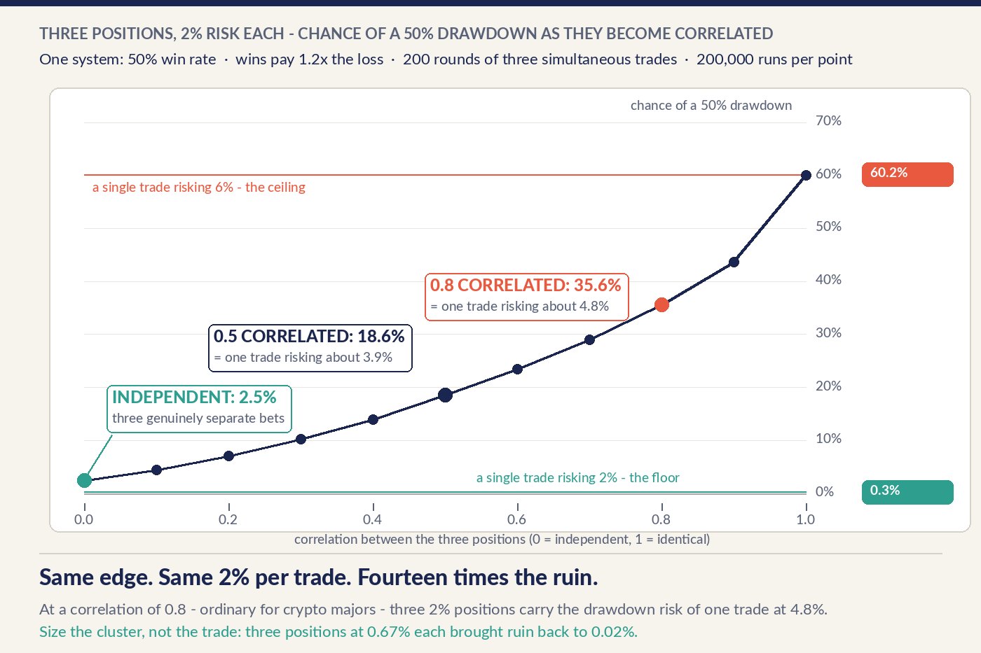 A rising curve of the chance of a 50% drawdown against the correlation between three simultaneous positions, each risking 2% of the account, on a system winning 50% of the time at 1.2 to 1. At correlation zero the chance is 2.5%, at 0.5 it is 18.6%, at 0.8 it is 35.6%, and at 1.0 it is 60%, which equals a single trade risking 6%. A horizontal line near the bottom marks a single 2% trade at 0.3%. Both axes are linear.