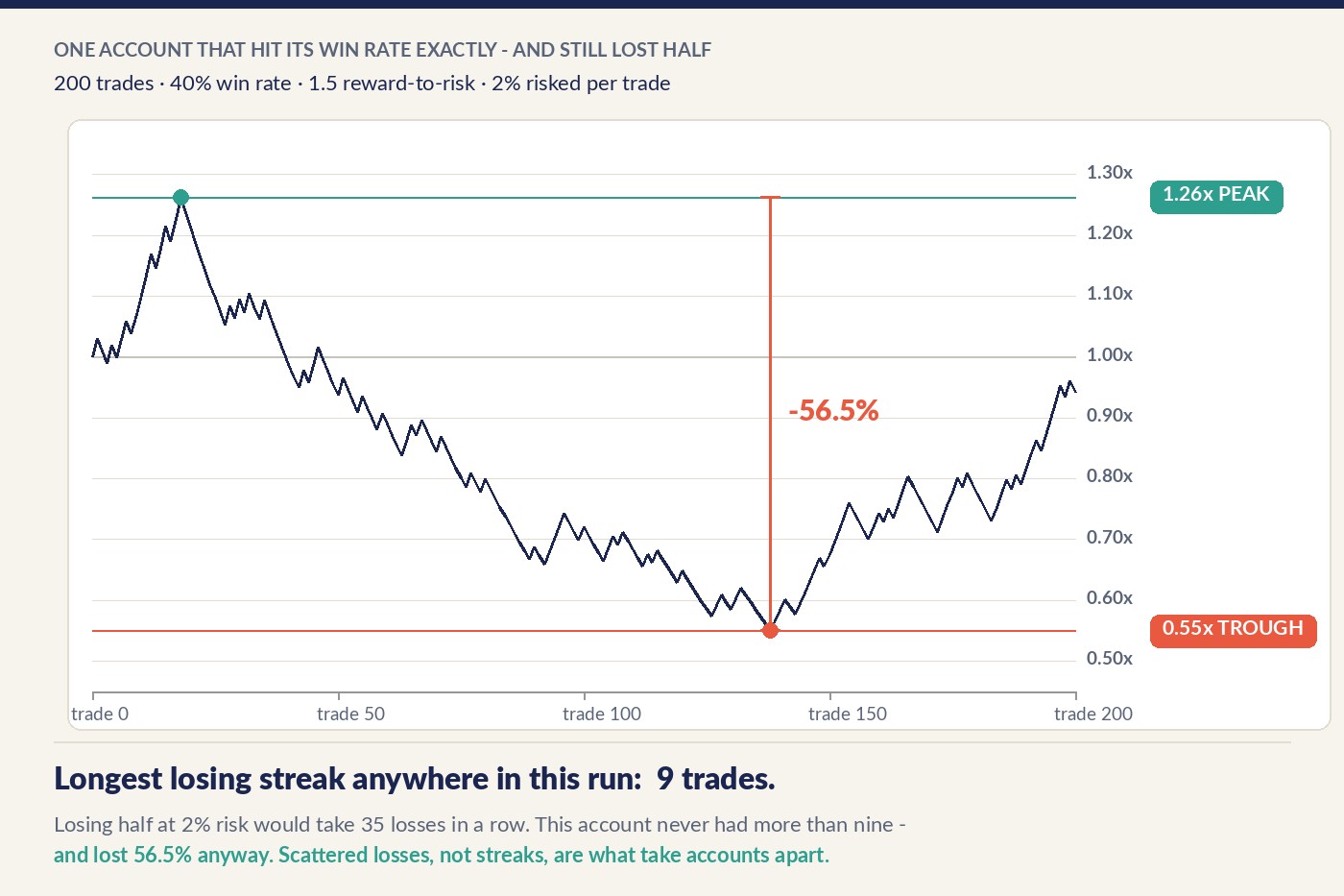 An equity curve over 200 trades that hit its 40% win rate exactly, rose to 1.26 times starting capital, then fell 56.5% to 0.55 times - with a note that its longest losing streak was only nine trades