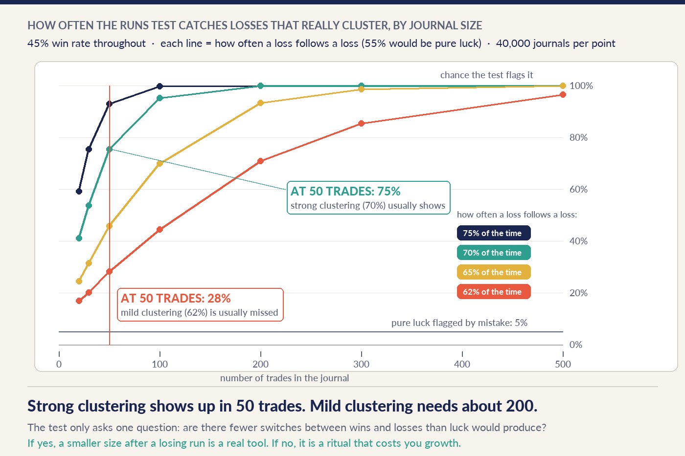 Four rising curves showing how often the runs test flags clustered losses as a trading journal grows from 20 to 500 trades, on a 45% win-rate system. When a loss follows a loss 75% of the time the test catches it 93% of the time by 50 trades; at 70% it catches it 75% of the time at 50 trades; at 65% it reaches 70% detection at 100 trades; at 62% it is caught only 28% of the time at 50 trades and 71% at 200. A flat line at 5% marks how often pure luck is flagged by mistake. Both axes are linear.