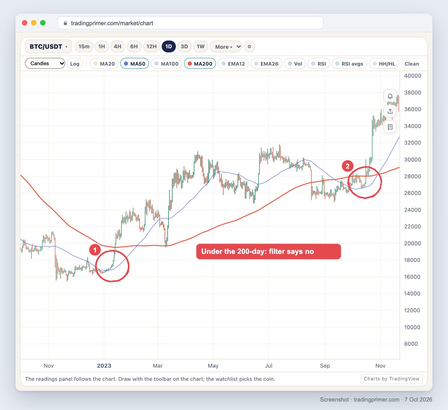 Screenshot of the TradingPrimer live chart, BTC/USDT daily candles from October 2022 to November 2023 with the 50-day moving average in blue and the 200-day in red. Circle 1 marks early January 2023, where price breaks up from about 16,700 while still under the falling 200-day line near 19,600. Circle 2 marks mid-October 2023, where price breaks up from about 27,000 while sitting just under the 200-day near 28,000, before running above 34,000. A red note reads: Under the 200-day: filter says no.