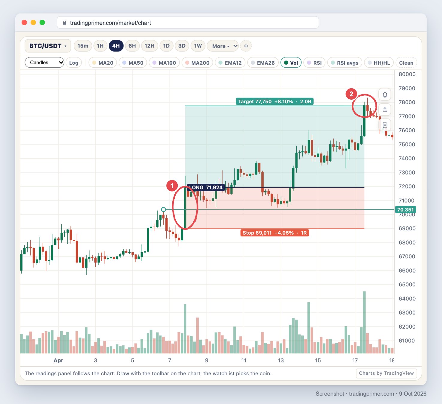 Screenshot of the TradingPrimer live chart, BTC/USDT 4-hour, 30 March to 19 April 2026, with volume below. A teal horizontal ray at 70,351 starts at the 6 April high. Circle 1 marks the tall green 7 April 20:00 candle that closes above it, where a long-position box starts at 71,924: the red stop zone runs down to 69,011 (minus 4.05%, 1R) and the teal target zone up to 77,750 (plus 8.10%, 2.0R). Price dips to 70,466 on 9 April and near 70,600 on 12 to 13 April without reaching the stop; circle 2 marks the 17 April candle that reaches the target