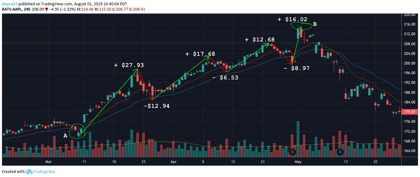 TradingView screenshot of BATS AAPL on the 4-hour chart during an uptrend, with four green up arrows labelled plus $27.93, plus $17.68, plus $12.68 and plus $16.02 for the with-trend legs, and three red down arrows labelled minus $12.94, minus $6.53 and minus $8.97 for the pullbacks between them