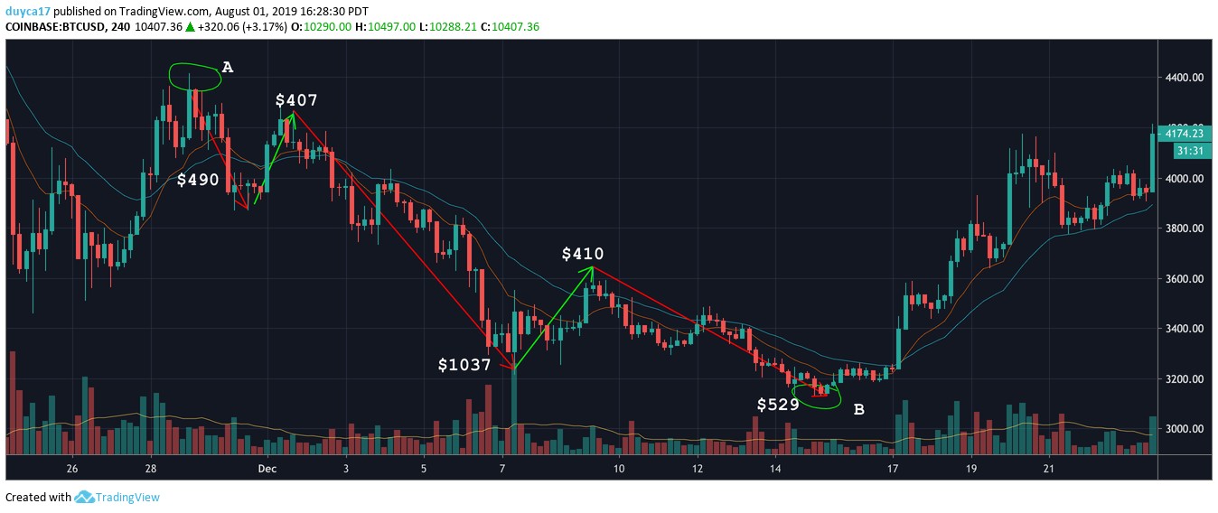 TradingView screenshot of COINBASE BTCUSD on the 4-hour chart during a downtrend, with three red down arrows labelled $490, $1037 and $529 measuring the legs that run with the trend, and two green up arrows labelled $407 and $410 measuring the counter-trend rallies between them