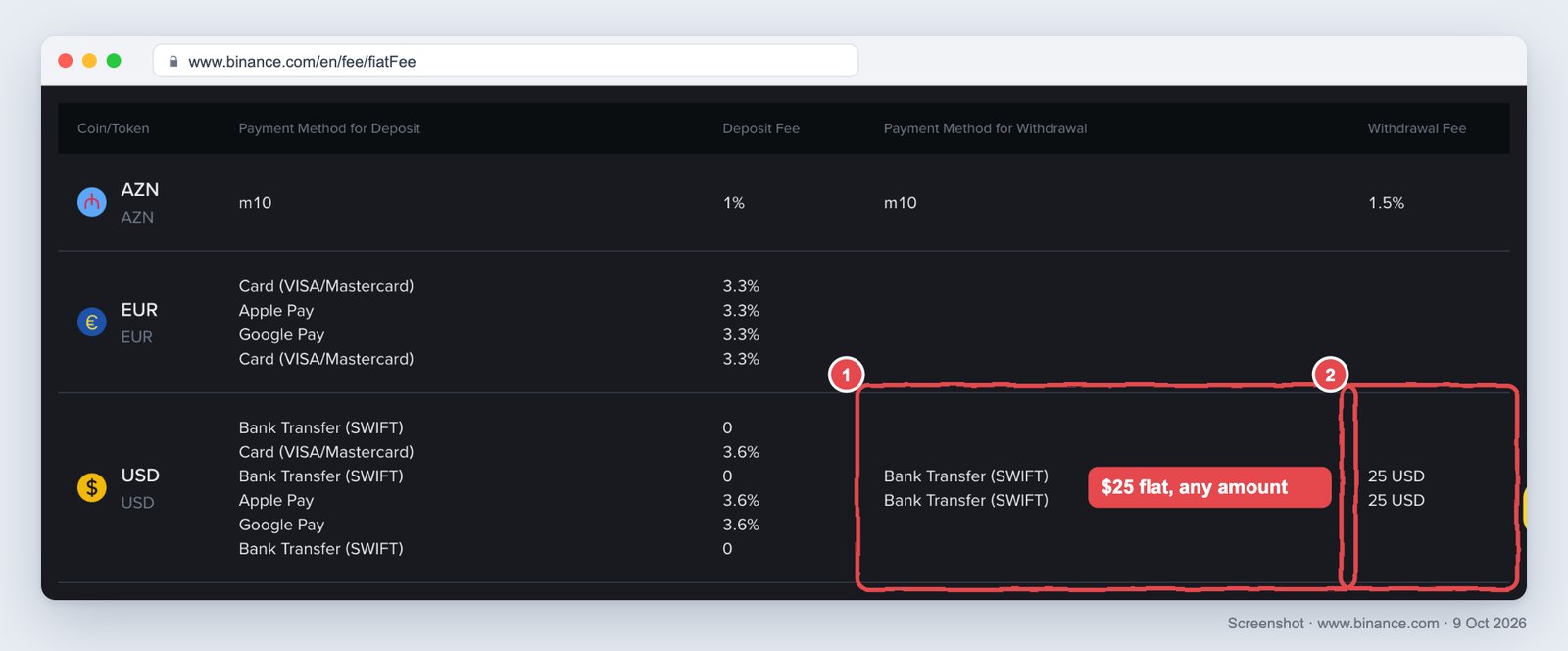 Binance fiat fee table with three rows, AZN, EUR and USD; in the USD row the withdrawal method Bank Transfer (SWIFT) is boxed as 1 and the withdrawal fee 25 USD is boxed as 2, with a note reading 25 dollars flat, any amount; the EUR row has no withdrawal method