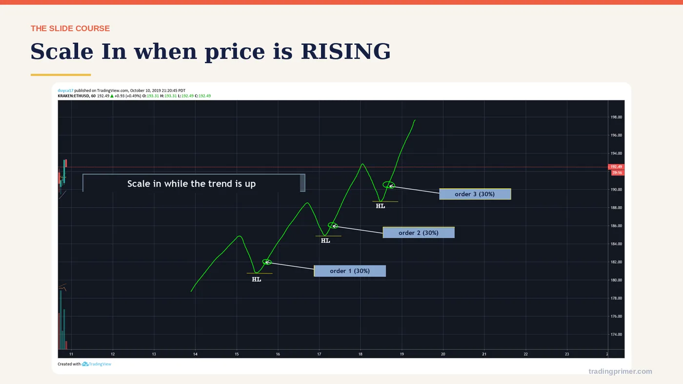 Scale In when price is RISING