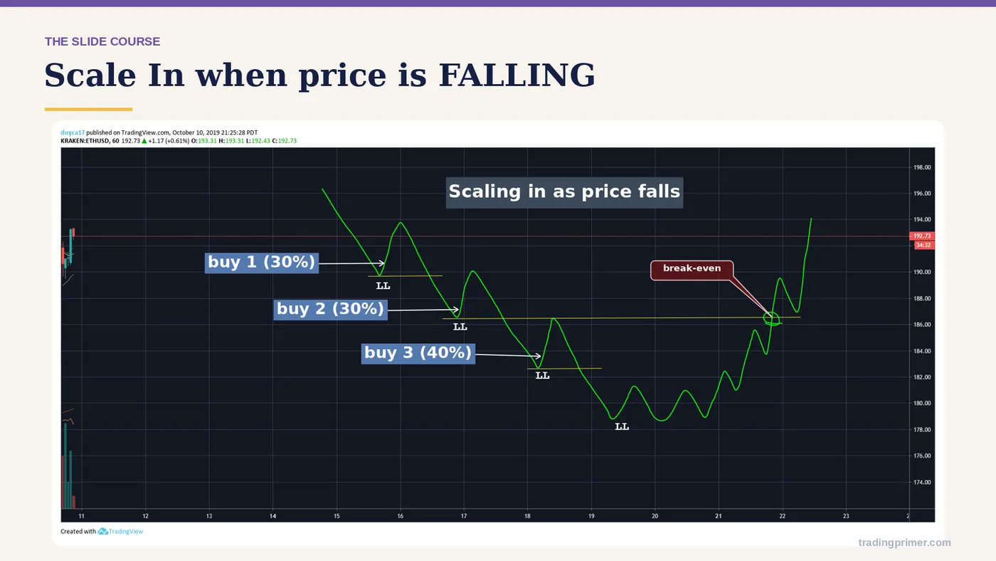 Scale In when price is FALLING