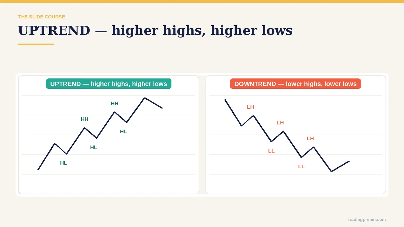 Market trend