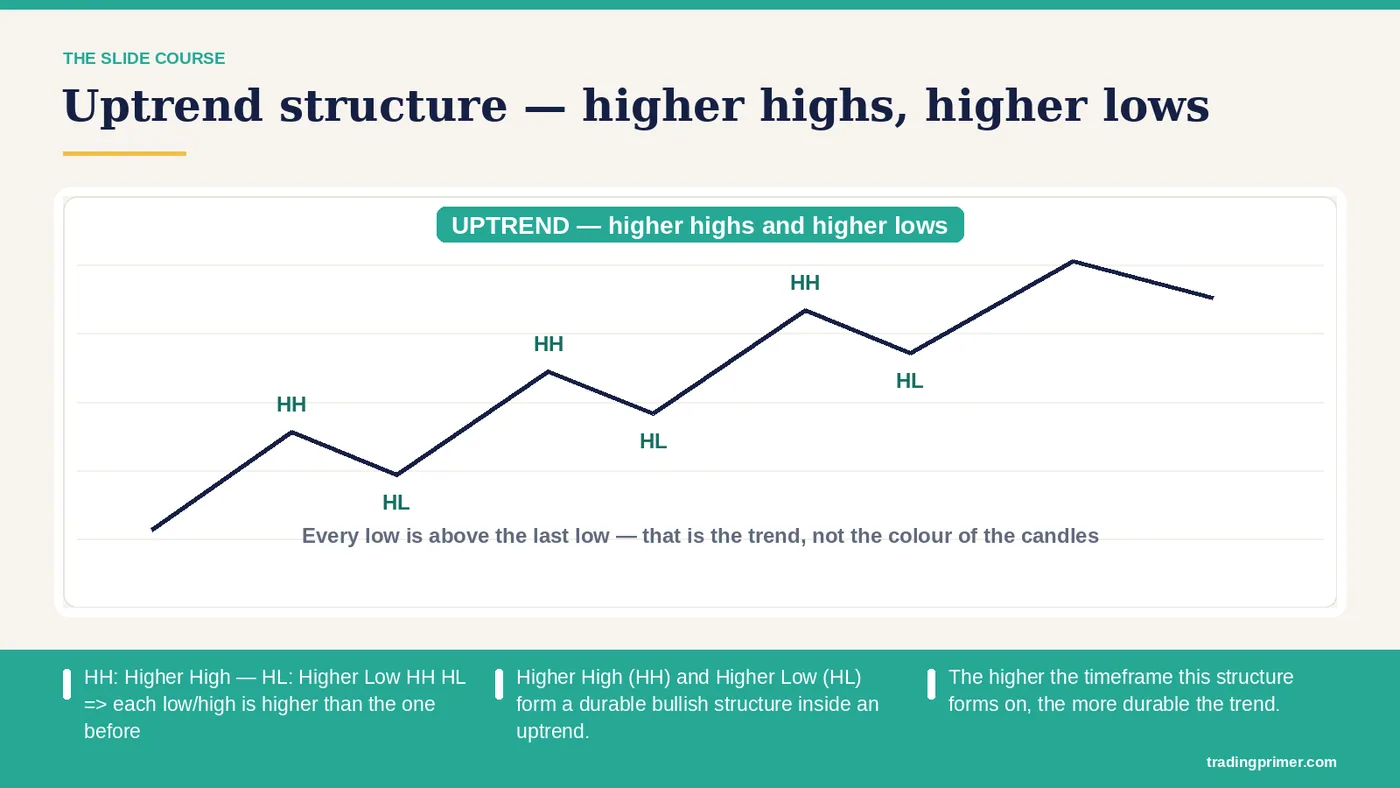 What are HH and HL? · HH: Higher HighHL: Higher LowHH HL => each low/high is higher than the one before · Higher High (HH) and Higher…