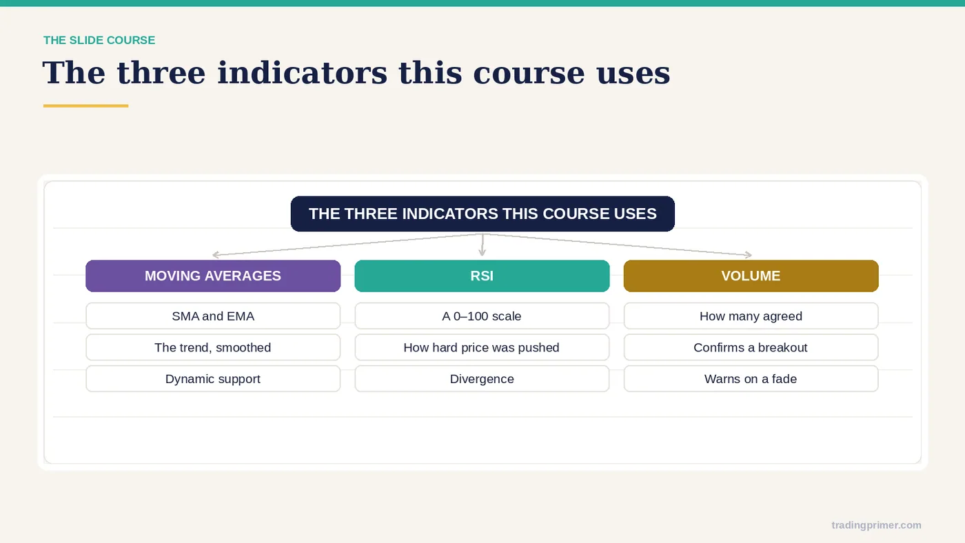 Indicators · INDICATORS · RSI · VOLUME · MOVING AVERAGES (SMA, EMA)
