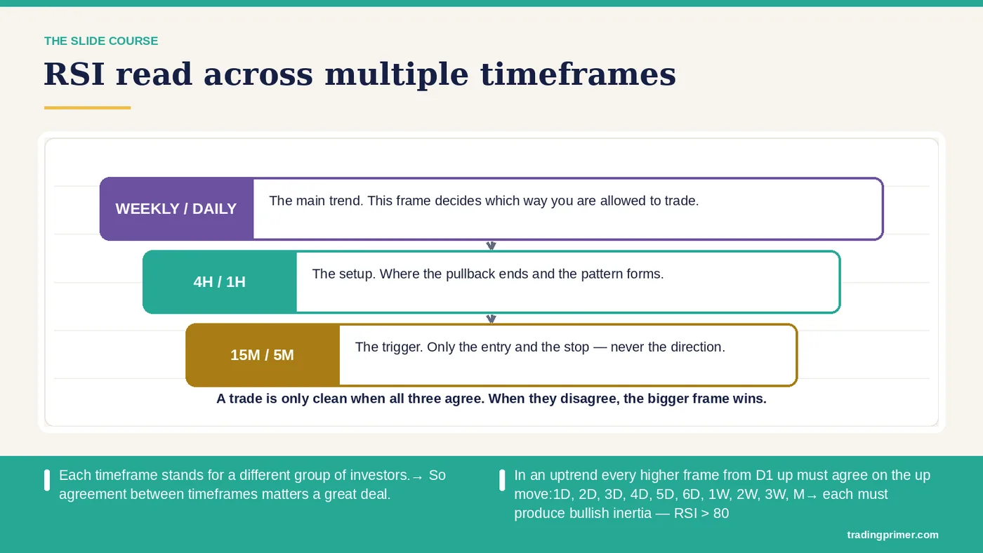 RSI read across multiple timeframes · ★ Each timeframe stands for a different group of investors.→ So agreement between timeframes…
