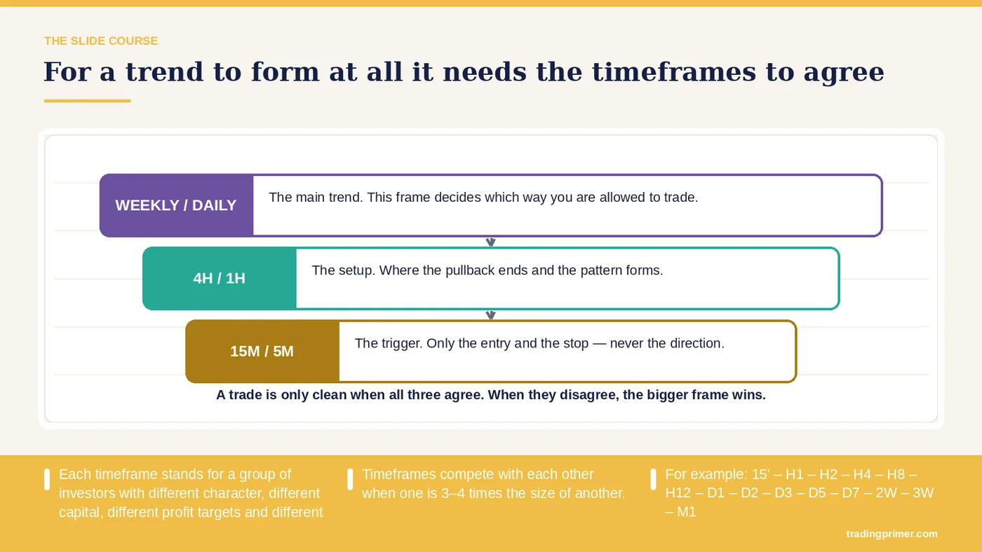 Each timeframe stands for a group of investors with different character, different capital, different profit targets and different entry…