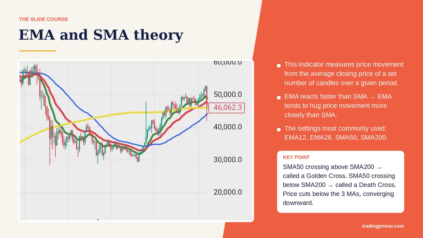 EMA and SMA theory · This indicator measures price movement from the average closing price of a set number of candles over a given…