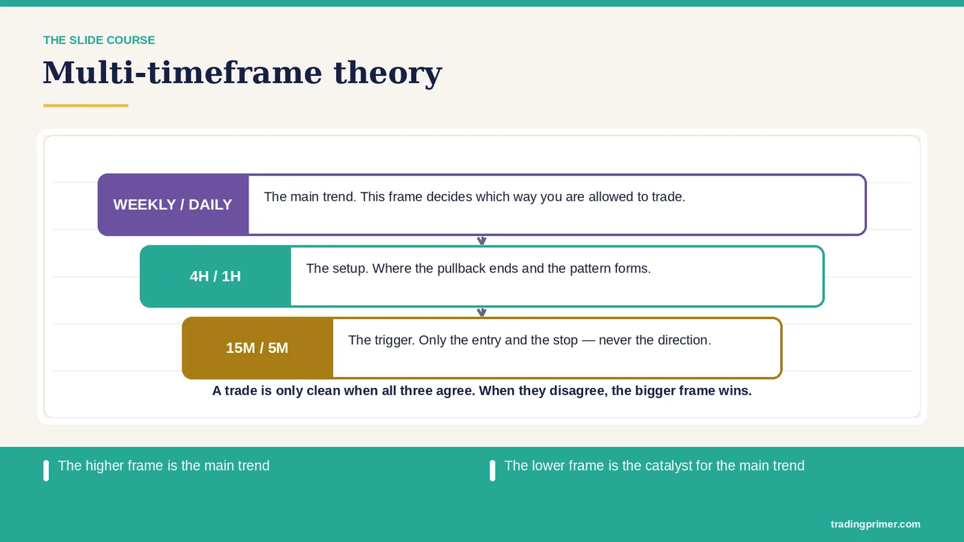 Multi-timeframe theory · The higher frame is the main trend · The lower frame is the catalyst for the main trend · Same as with RSI
