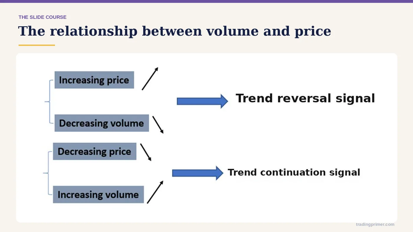 The relationship between volume and price