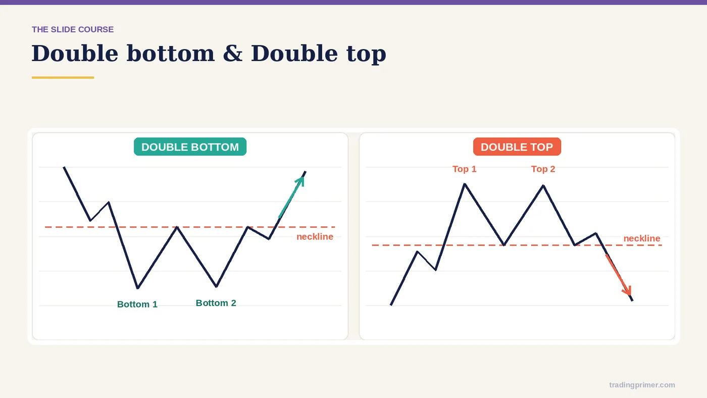 Double Bottom / Double Top