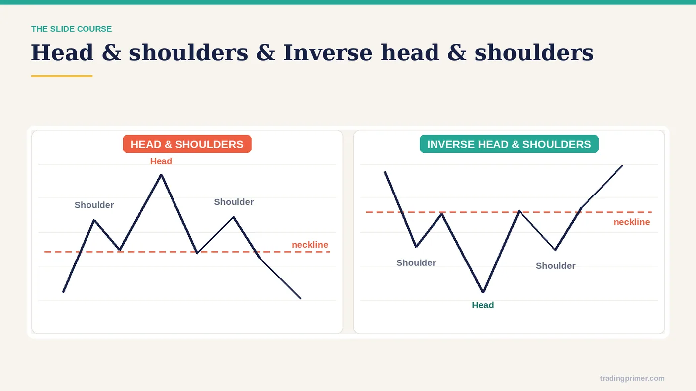 Head & Shoulders and Inverted Head & Shoulders